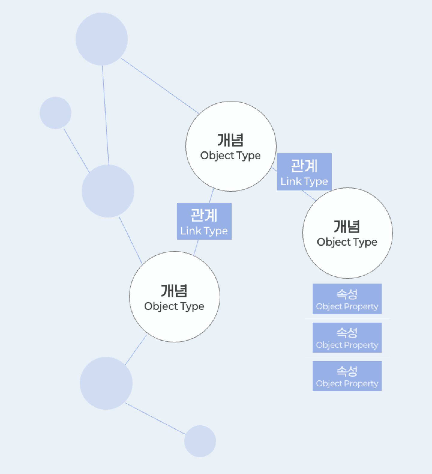 개념(Object Type)을 관계(Link Type)로 연결하고 속성(Object Property)을 부여하는 지식 그래프