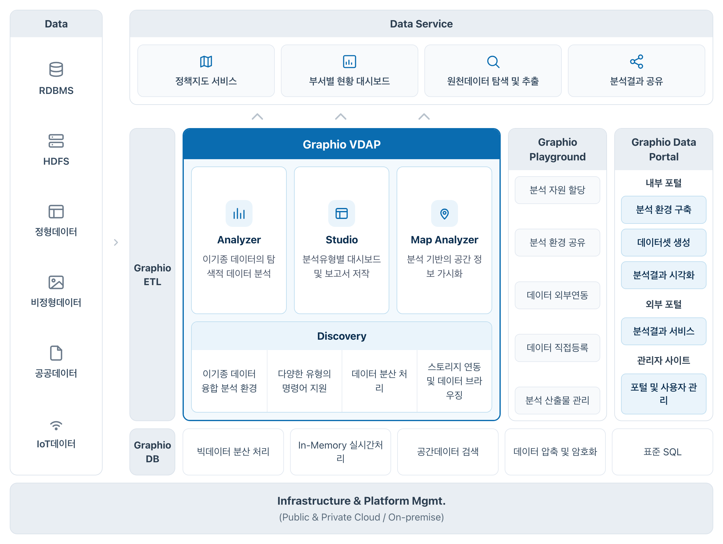 Graphio VDAP 구성도 — RDBMS·HDFS·정형/비정형/공공/IoT 데이터를 Graphio ETL로 수집하고 Graphio DB 위에서 Graphio VDAP(Analyzer·Studio·Map Analyzer·Discovery)로 처리하며, Graphio Playground·Graphio Data Portal과 함께 Data Service를 제공하는 플랫폼 구성도