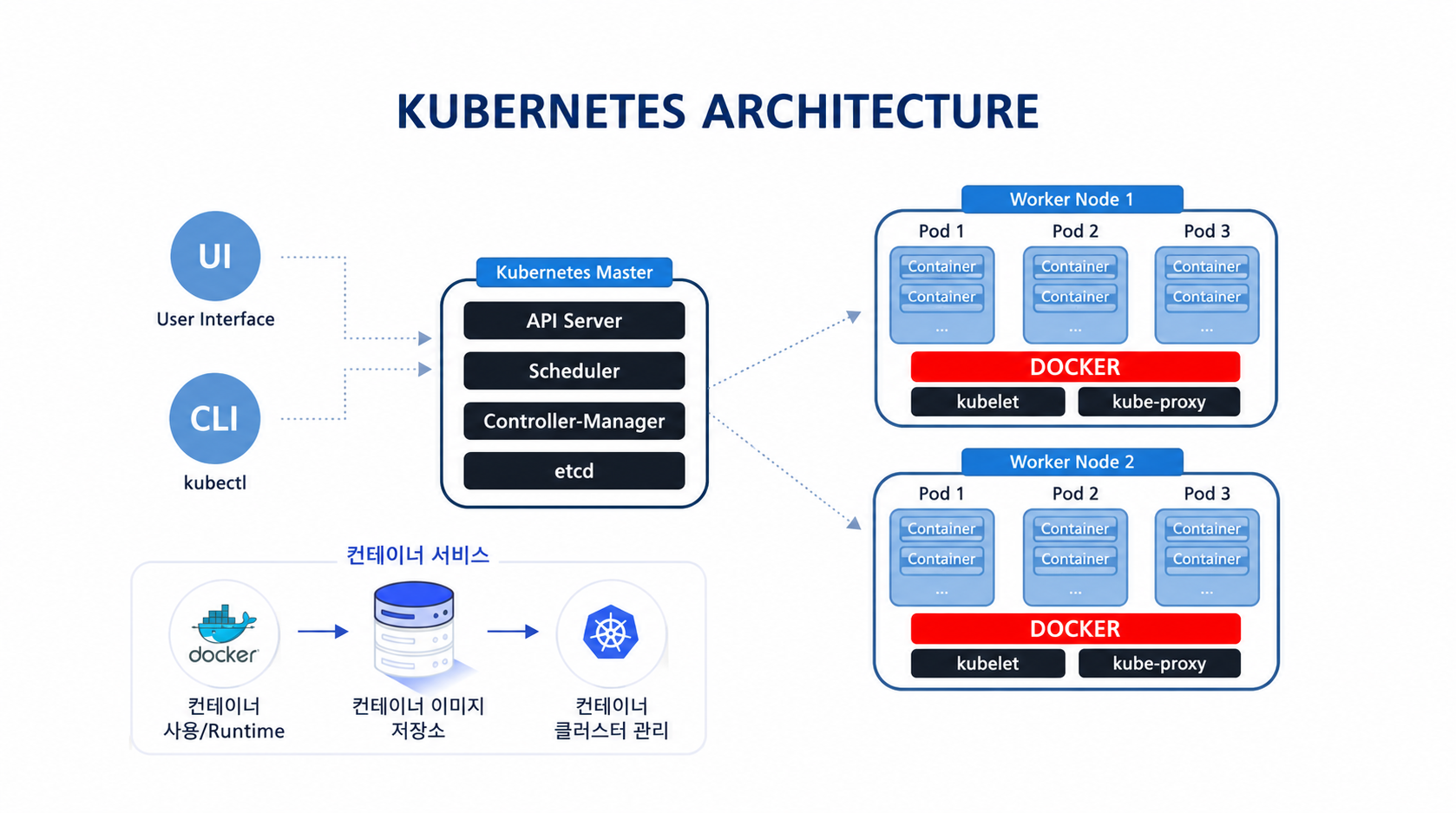 컨테이너 기반 서비스 구성 — Docker(컨테이너 런타임)·컨테이너 이미지 저장소·Kubernetes(클러스터 관리)로 구성된 컨테이너 서비스와 Kubernetes 아키텍처(Master·Worker Node) 구성도