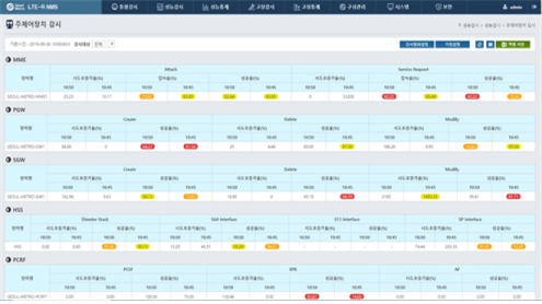 LTE-R 망관제 시스템(NMS) 성능 감시 — MME·PGW·SGW·HSS·PCRF 주제어장치의 KPI 성능지표를 항목별로 감시하고 임계치 초과 시 색상으로 표시