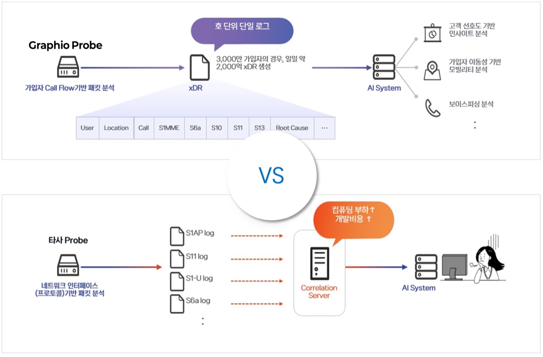 Graphio Probe vs 타사 Probe 비교 — Graphio는 가입자 Call Flow 기반으로 호 단위 단일 로그(xDR)를 생성해 곧바로 AI System에 활용하고, 타사 Probe는 프로토콜별 분리 로그를 Correlation Server로 결합해 컴퓨팅 부하와 개발비용이 증가