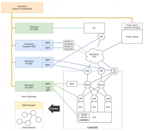 Graphio SDN 제품구성 및 커버리지 — Network Orchestrator 아래 DC-SDN, Transport SDN, IP-SDN, DC-SDN이 백본 네트워크와 로컬 DC, Public cloud를 아우르는 구성도