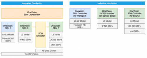Graphio SDN 형상별 제품 모듈 구성 — Integrated Distribution(통합 배포)와 Individual distribution(개별 배포)의 SDN Orchestrator·SDN Controller 모듈 구성
