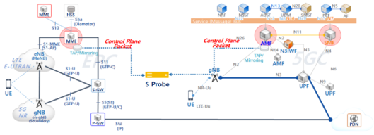 S-Probe Control Plane Packet Capture 구성도 — Mobile Network Core망의 Control Plane 패킷을 수집·분석하는 S-Probe 망 구성
