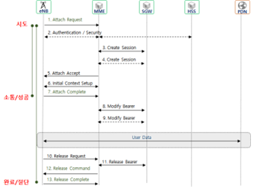 Attach Call-Flow KPI 정의 — 시도호·소통호·완료호·절단호 등 망 접속 품질 KPI 정의