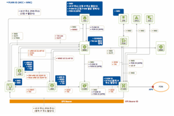 LTE Identification — 접속에 관계되는 단말·기지국·Core 장비 등 구간별 Identity 식별