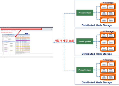 분산 해쉬스토어에 의한 고속 패킷 조회 및 분석 화면